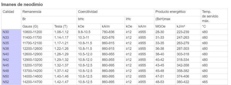 tabla imanes