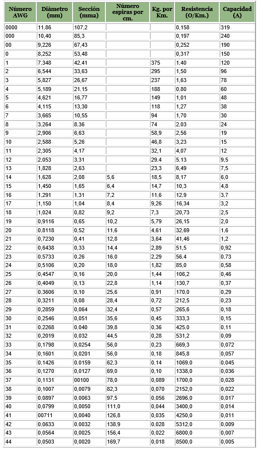 PARALELO cable paralelo por metro variedad de calibres