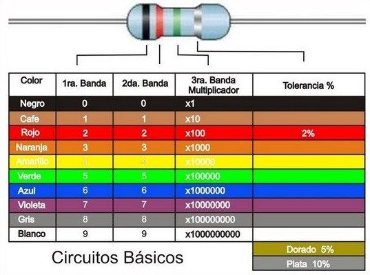 Codigo de colores resistencias