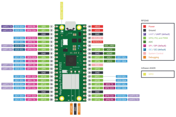PICO 2 W PINOUT