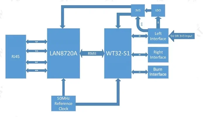 diagrama bloques Módulo Inalámbrico Ethernet Bluetooth WT32-ETH01 compatible con WiFi con chip ESP32