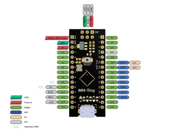 Estructura pines ATtiny88
